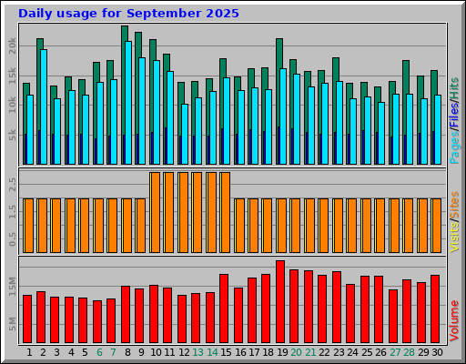 Daily usage for September 2025 Daily usage for September 2025