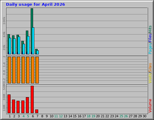 Daily usage for April 2026