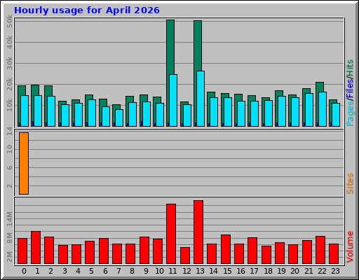 Hourly usage for April 2026