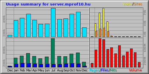 Usage summary for server.mprof10.hu